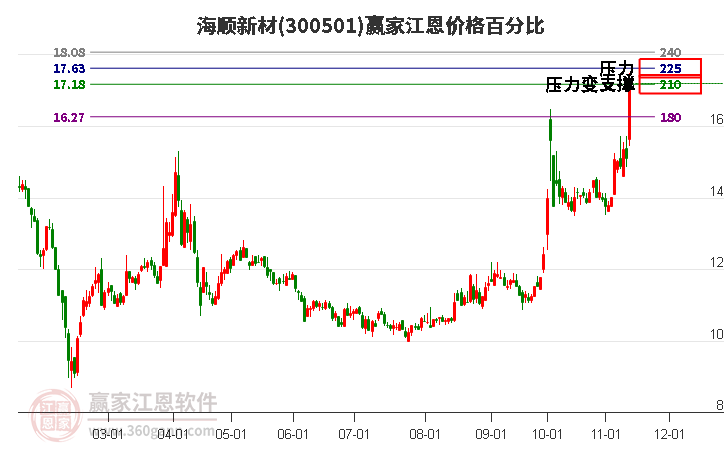 300501海顺新材江恩价格百分比工具