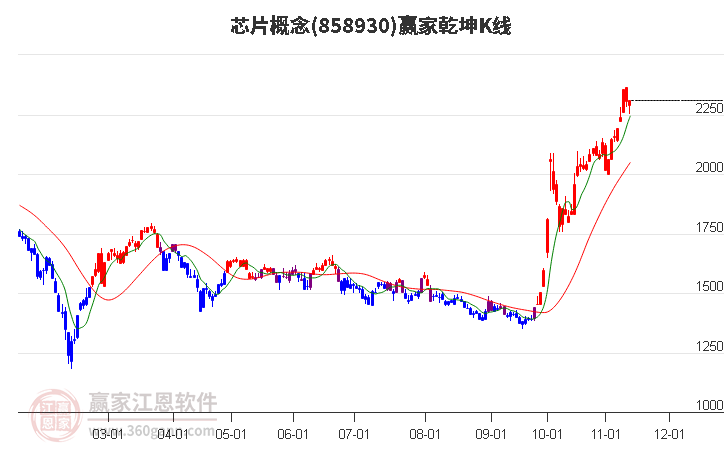 858930芯片赢家乾坤K线工具