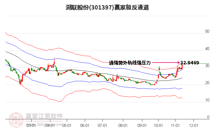 301397溯联股份赢家极反通道工具