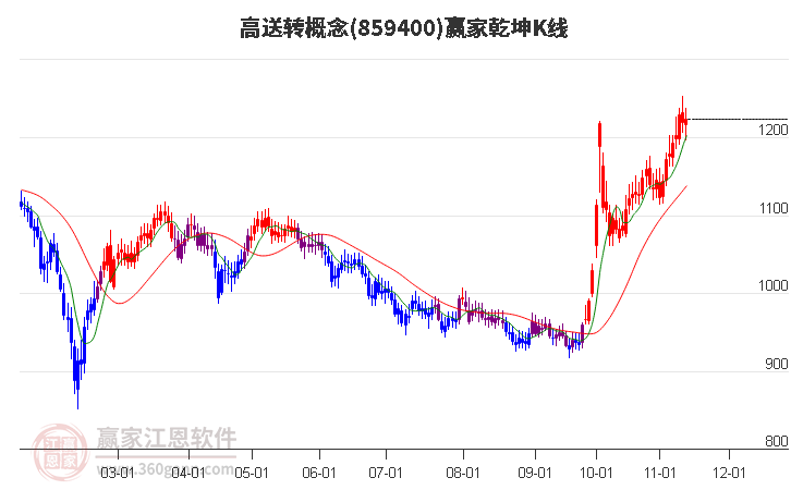 859400高送轉(zhuǎn)贏家乾坤K線工具
