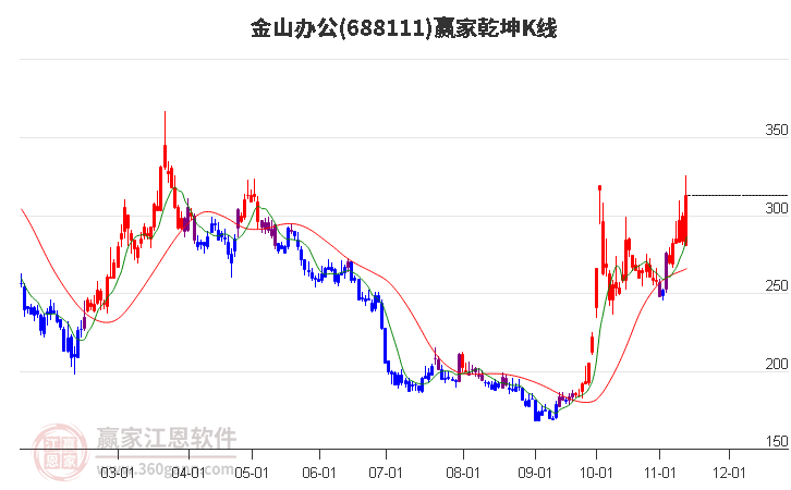 688111金山辦公贏家乾坤K線工具