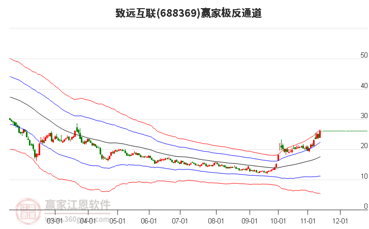 688369致远互联赢家极反通道工具