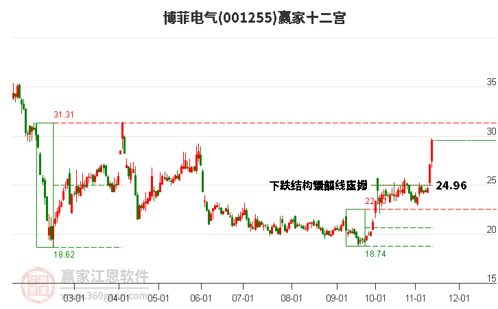 001255博菲电气赢家十二宫工具