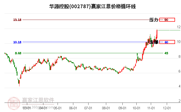 002787華源控股江恩價(jià)格循環(huán)線工具 002787華源控股江恩價(jià)格循環(huán)線工具