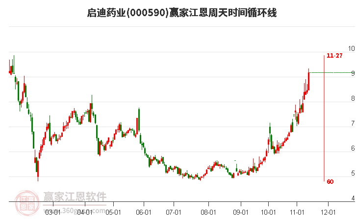 000590啟迪藥業(yè)江恩周天時間循環(huán)線工具 000590啟迪藥業(yè)江恩周天時間循環(huán)線工具
