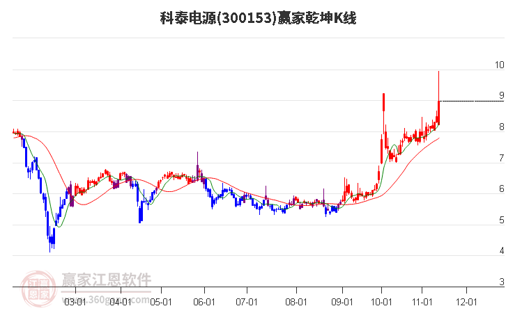 300153科泰電源贏家乾坤K線工具