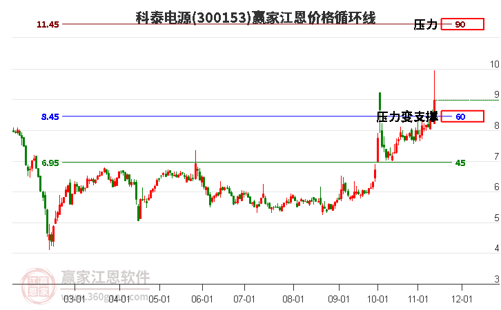 300153科泰電源江恩價格循環(huán)線工具