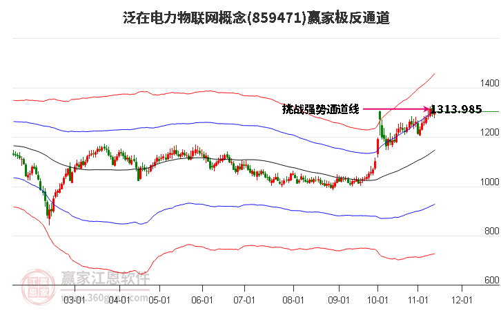 859471泛在电力物联网赢家极反通道工具