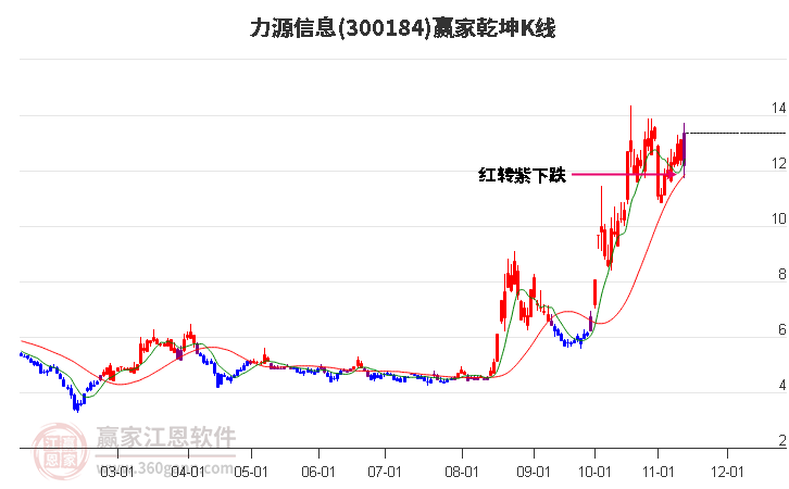 300184力源信息赢家乾坤K线工具