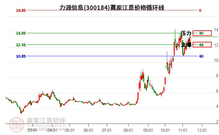 300184力源信息江恩价格循环线工具