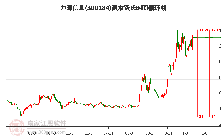 300184力源信息费氏时间循环线工具