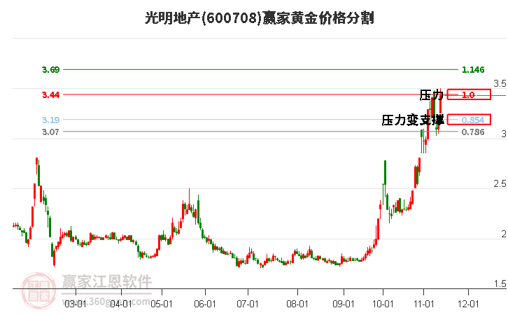 600708光明地产黄金价格分割工具