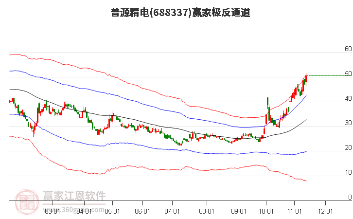 688337普源精电赢家极反通道工具