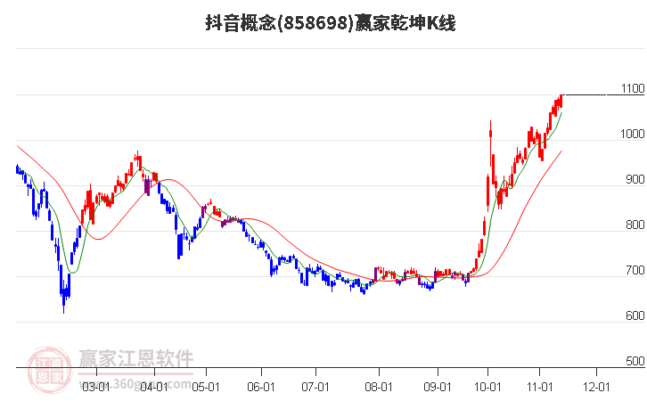 858698抖音赢家乾坤K线工具