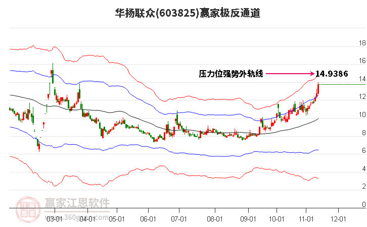 603825华扬联众赢家极反通道工具