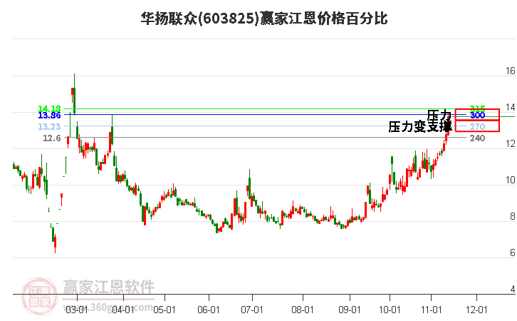 603825华扬联众江恩价格百分比工具