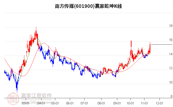 601900南方傳媒贏家乾坤K線工具