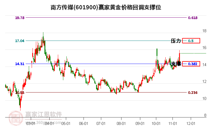 601900南方傳媒黃金價格回調(diào)支撐位工具