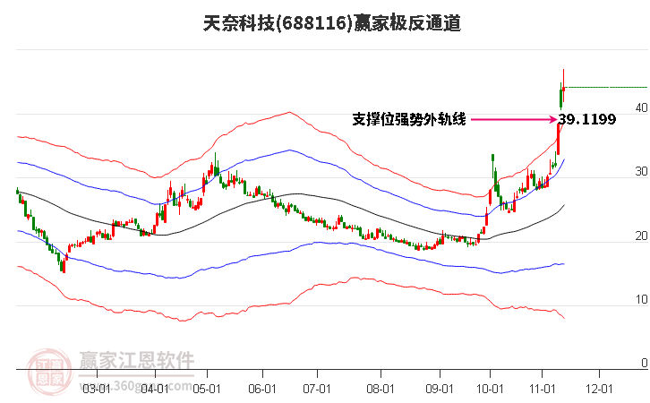 688116天奈科技赢家极反通道工具