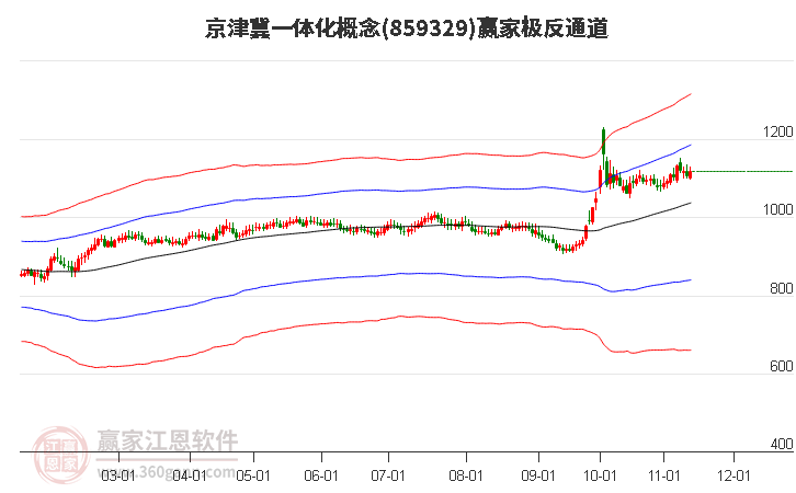 859329京津冀一體化贏家極反通道工具