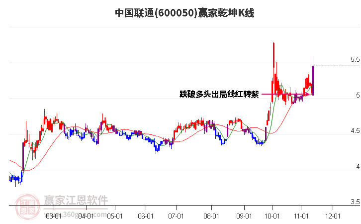 600050中国联通赢家乾坤K线工具