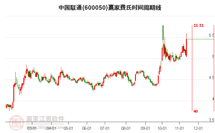 600050中國聯(lián)通費(fèi)氏時間周期線工具