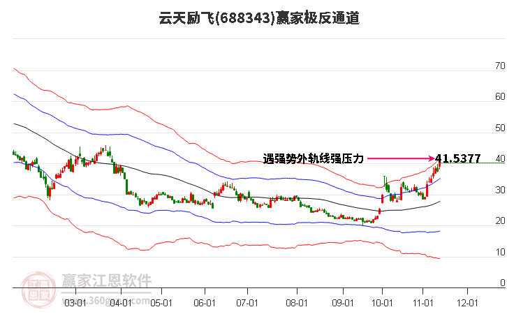 688343云天励飞赢家极反通道工具