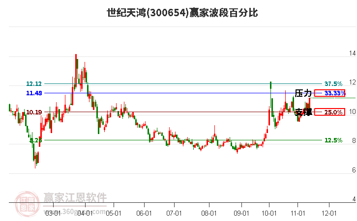 300654世纪天鸿波段百分比工具