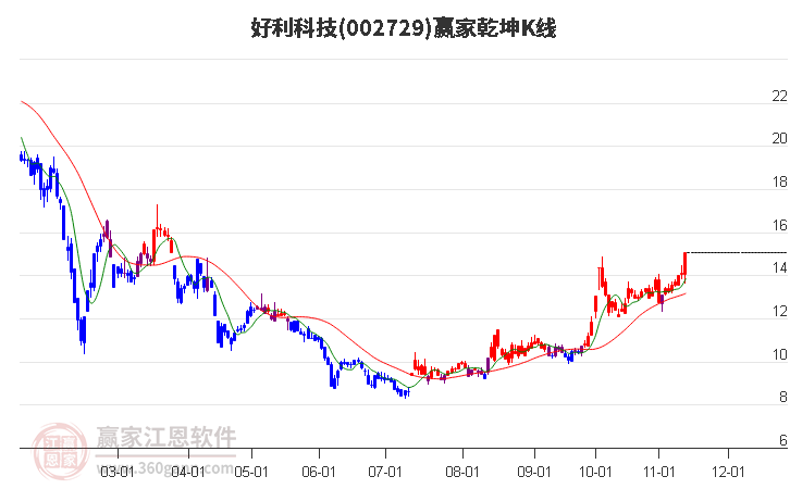 002729好利科技赢家乾坤K线工具