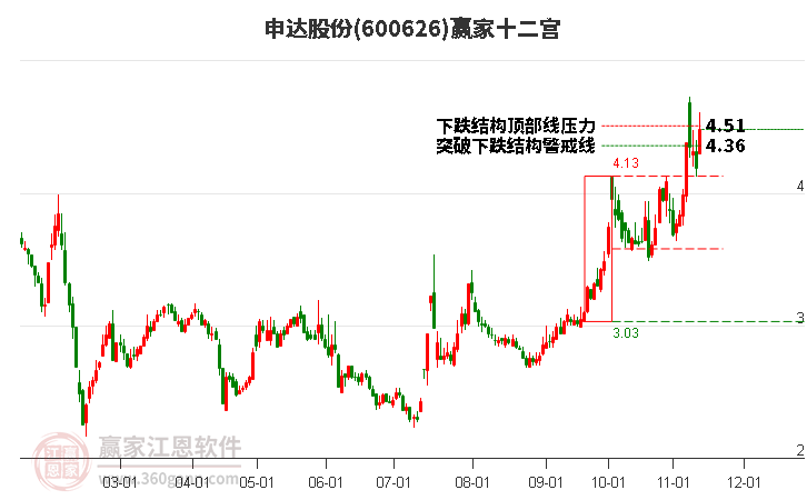 600626申达股份赢家十二宫工具