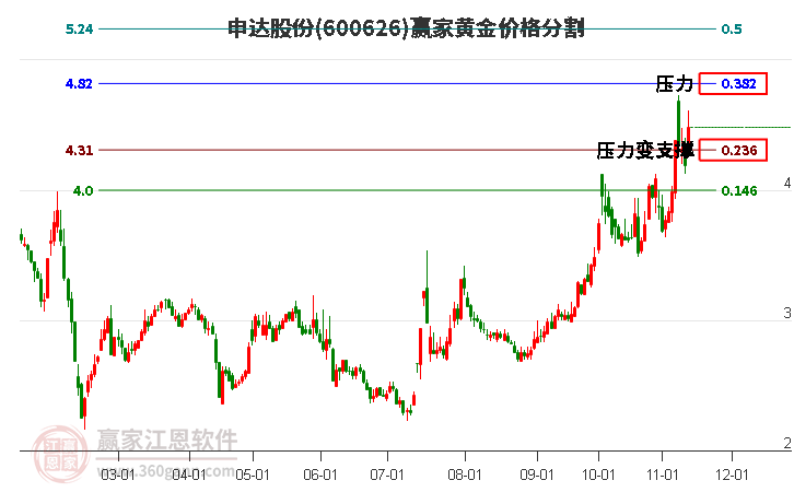 600626申达股份黄金价格分割工具