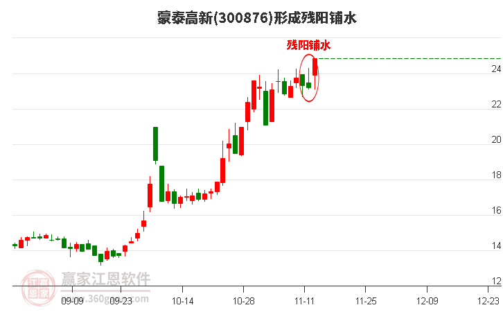 蒙泰高新形成殘陽鋪水形態(tài)