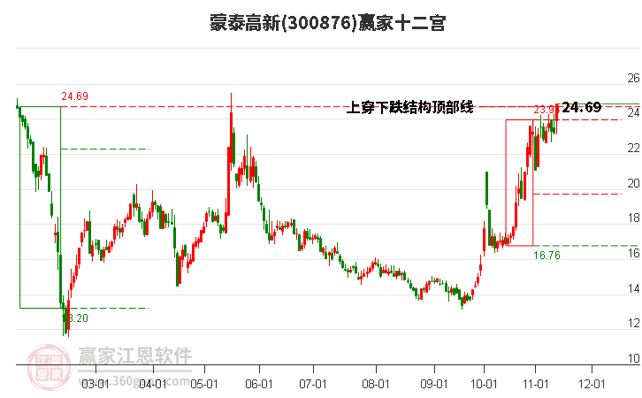 300876蒙泰高新贏家十二宮工具