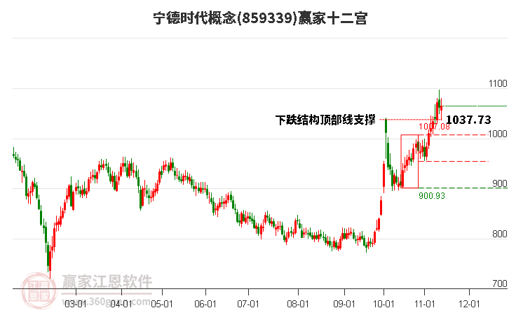 859339寧德時代贏家十二宮工具