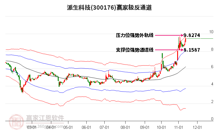 300176派生科技贏家極反通道工具