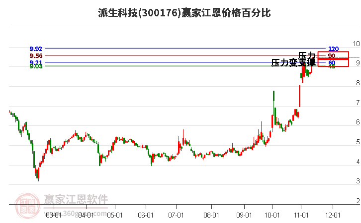 300176派生科技江恩價格百分比工具
