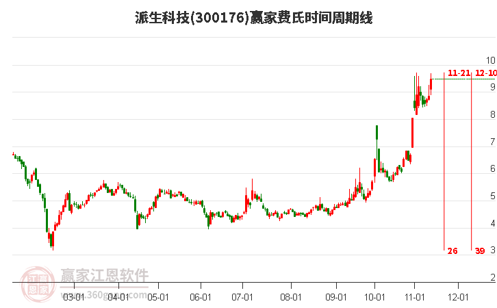 300176派生科技費(fèi)氏時間周期線工具