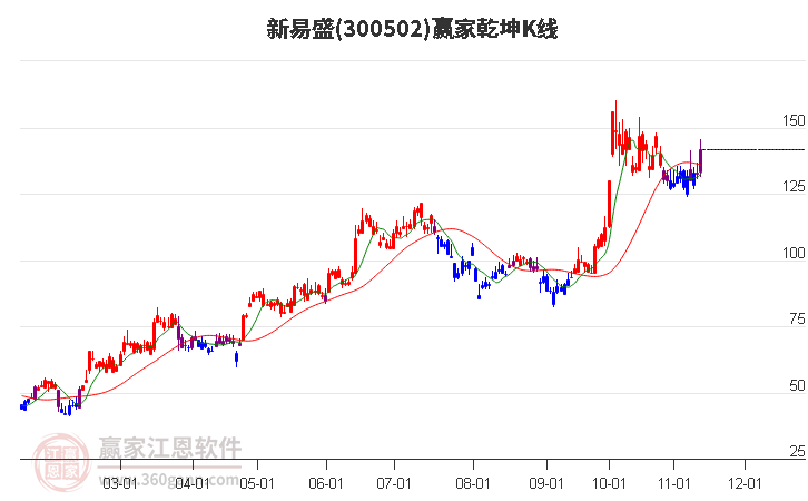 300502新易盛赢家乾坤K线工具