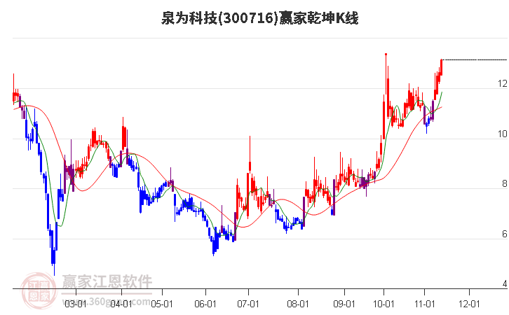 300716泉为科技赢家乾坤K线工具