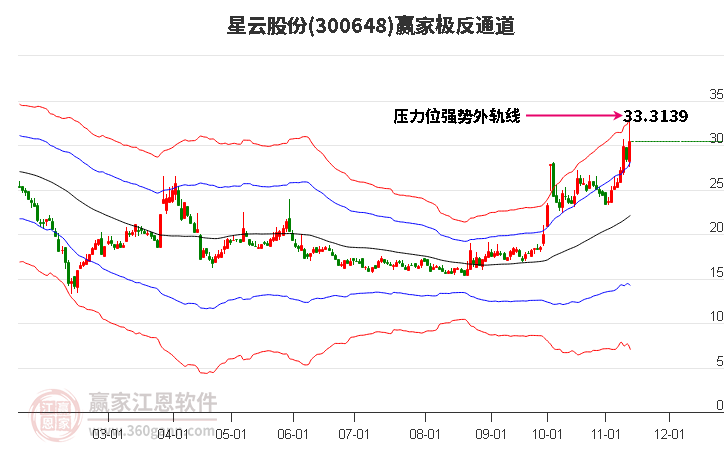 300648星云股份赢家极反通道工具