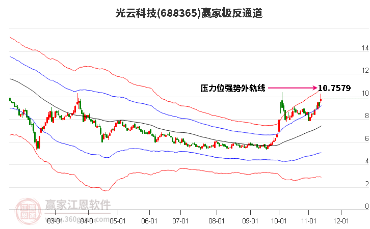 688365光云科技贏家極反通道工具 688365光云科技贏家極反通道工具