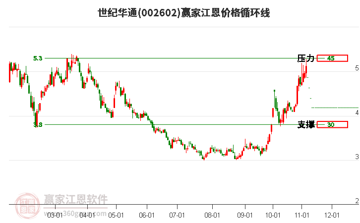 002602世纪华通江恩价格循环线工具