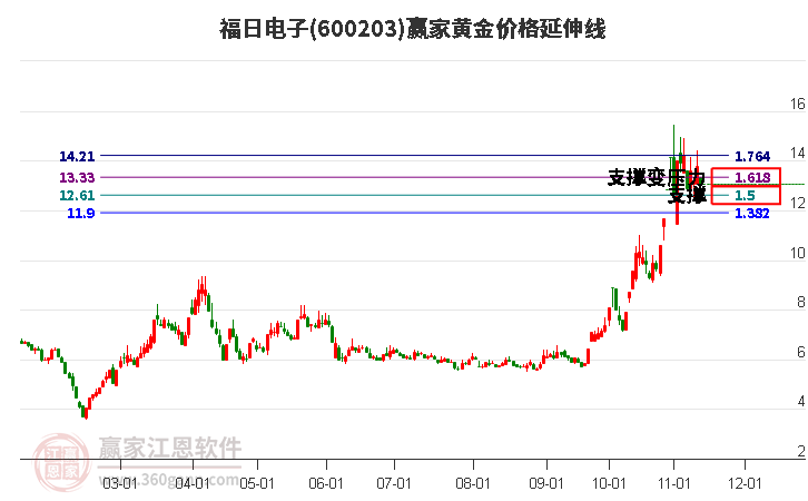 600203福日電子黃金價格延伸線工具