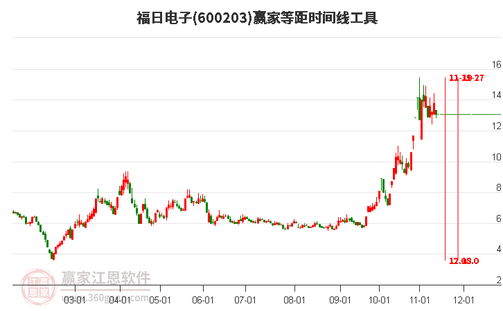 600203福日電子等距時間周期線工具