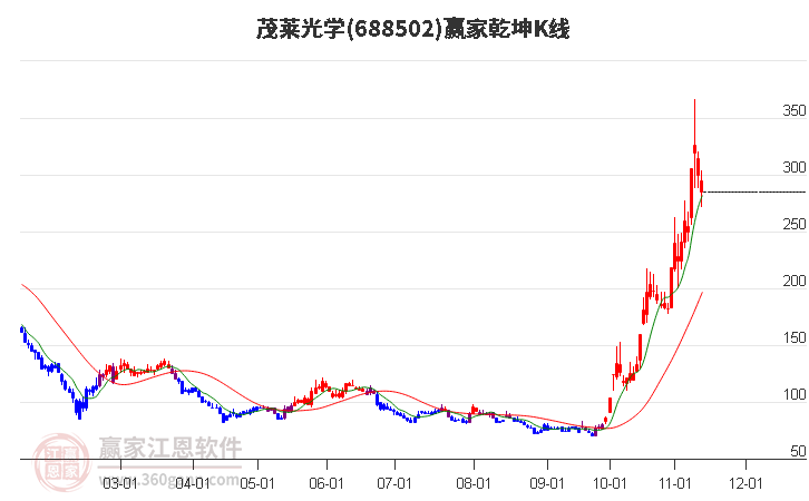 688502茂莱光学赢家乾坤K线工具