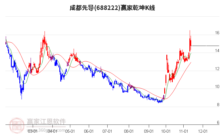 688222成都先导赢家乾坤K线工具