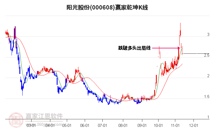 000608阳光股份赢家乾坤K线工具