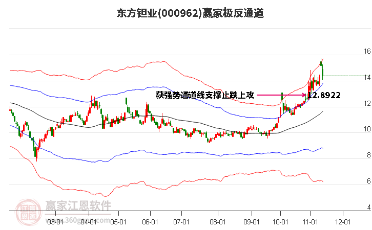 000962东方钽业赢家极反通道工具