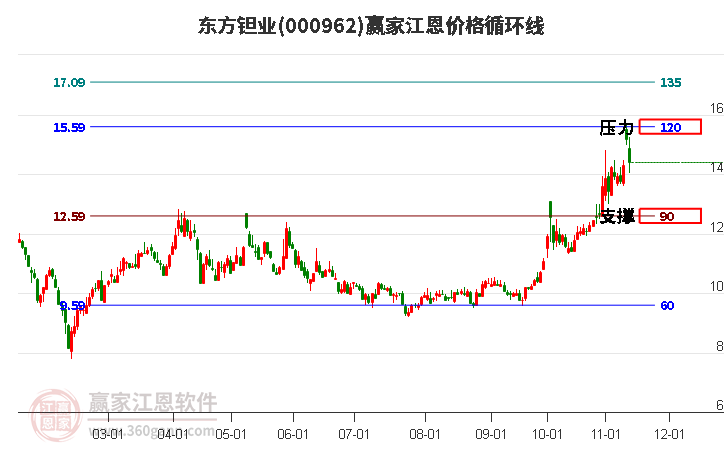 000962东方钽业江恩价格循环线工具