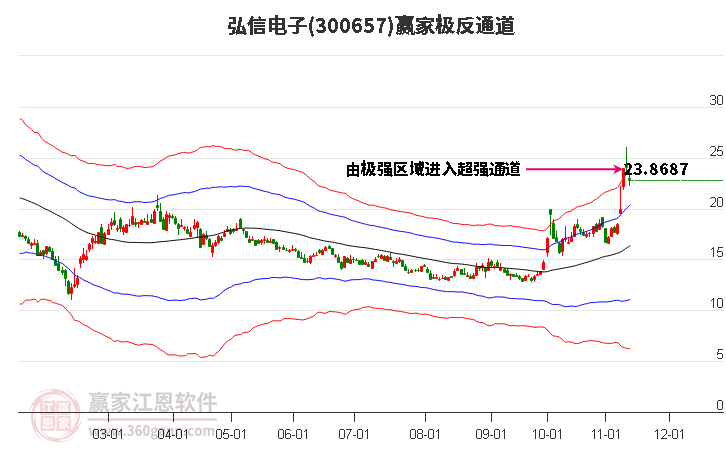 300657弘信电子赢家极反通道工具